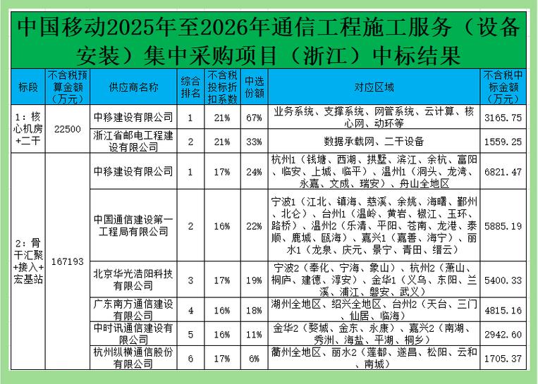 中国移动浙江通信设备安装招标:7家通信企业脱颖而出