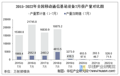2022年7月全国及各省市移动通信基站设备产量与增速统计